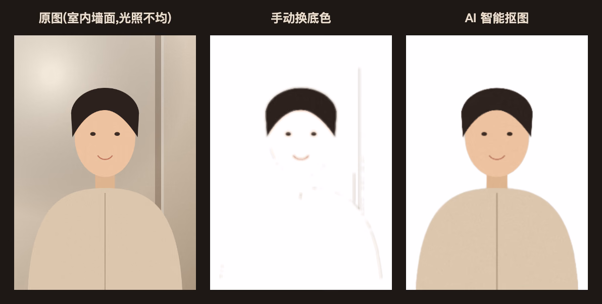 同一张在室内墙面前拍的照片,三种效果对比:原图背景是光照不均的米色墙面和门框;用手动换底色后,脸和米色衬衫被连同墙面一起换成了白色;用 AI 智能抠图后,只有墙面变白,人物完整保留